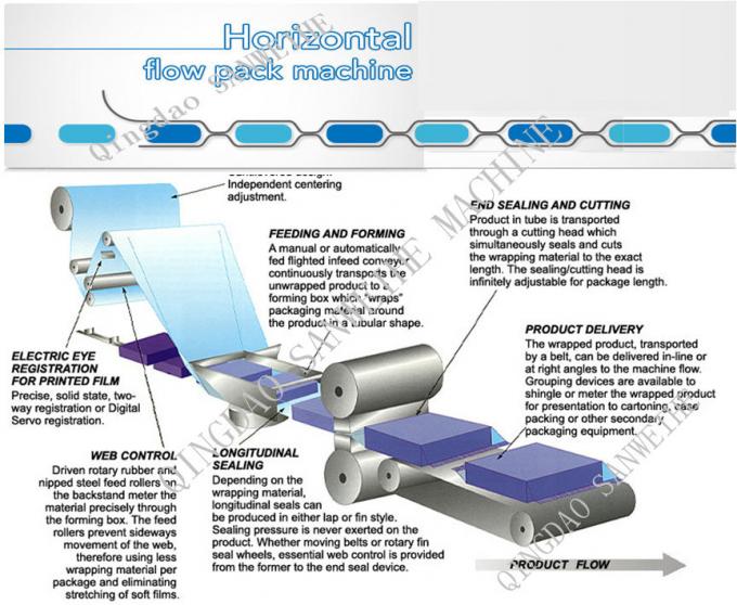 PLC Control Foam Packing Machine Bulk Solid Napkin Packing Machine 2